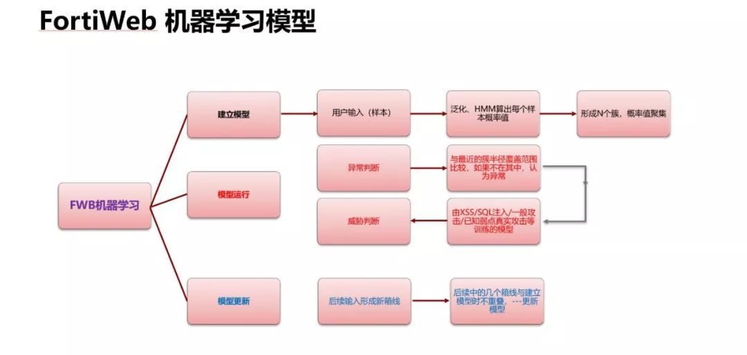 从语义分析到透明代理 四家领先安全厂商这样看待WAF_Java_05