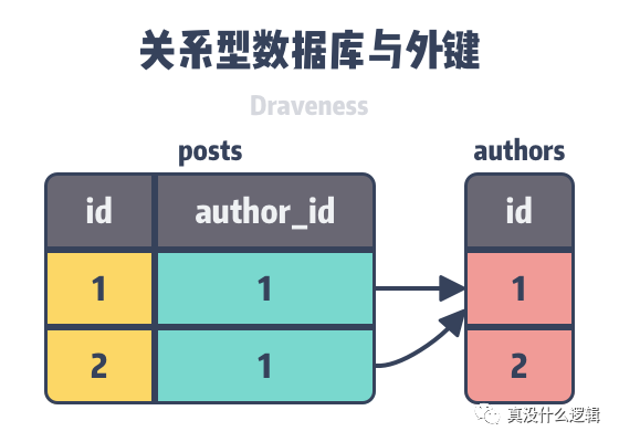 为什么数据库不应该使用外键_Java