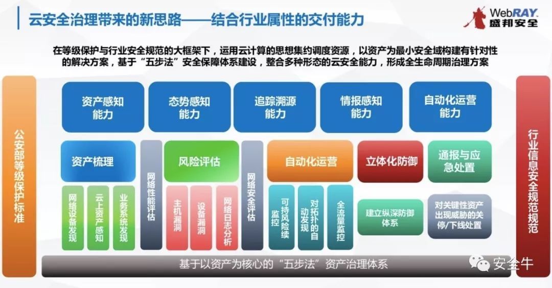 从云上数据到零信任 五家安全厂商这样讲云安全_Java_10