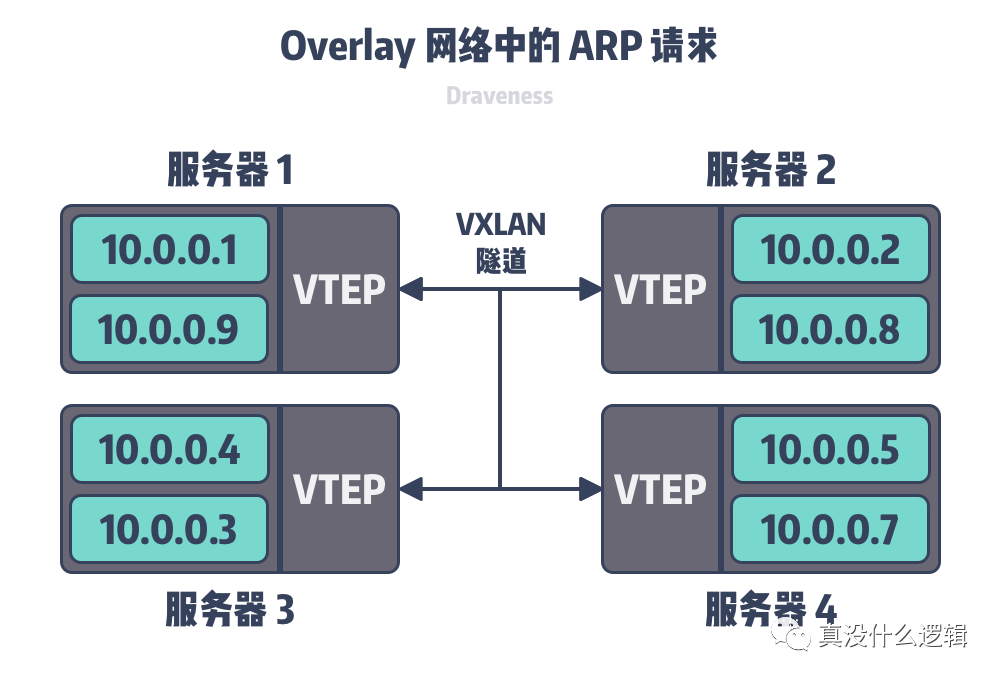 为什么集群需要 Overlay 网络_Java_05