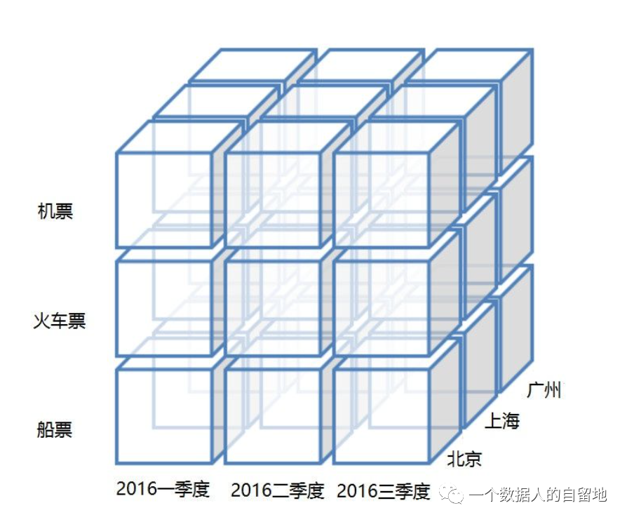 大数据里的OLAP到底是做什么的？_数据分析