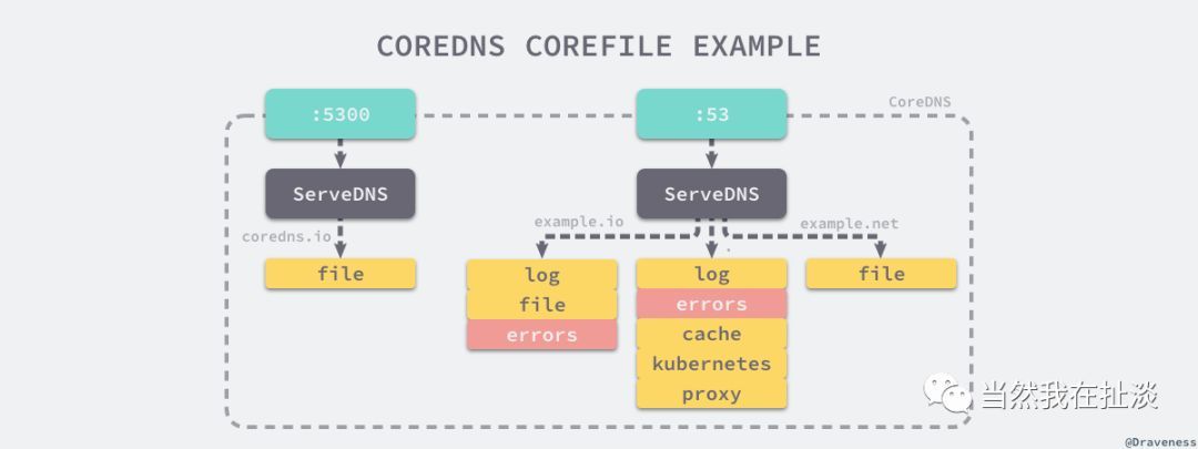 详解 DNS 与 CoreDNS 的实现原理_Java_03