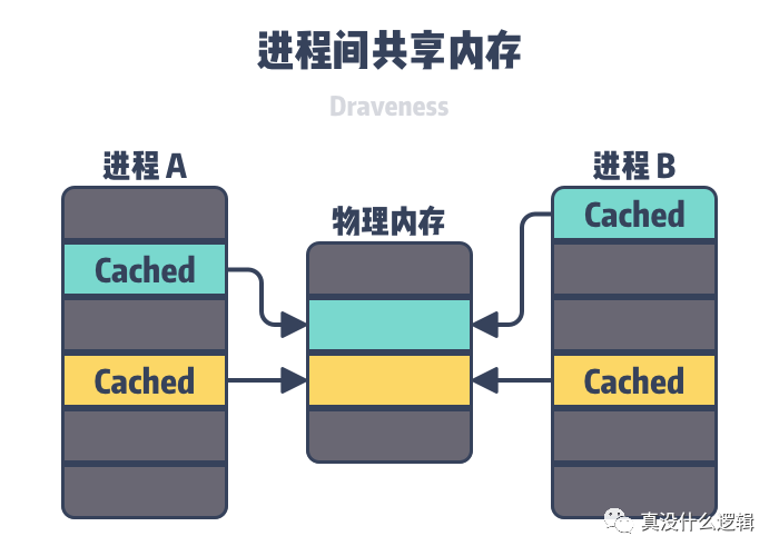 为什么 Linux 需要虚拟内存_Java_07