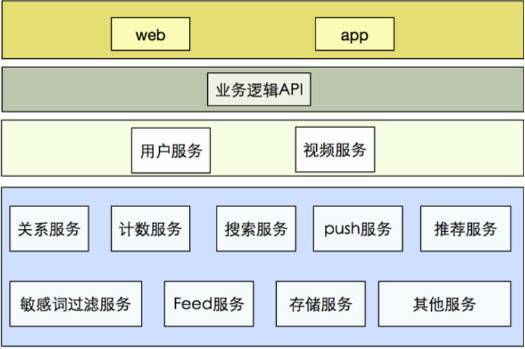 亿级短视频应用秒拍的架构实践_Java