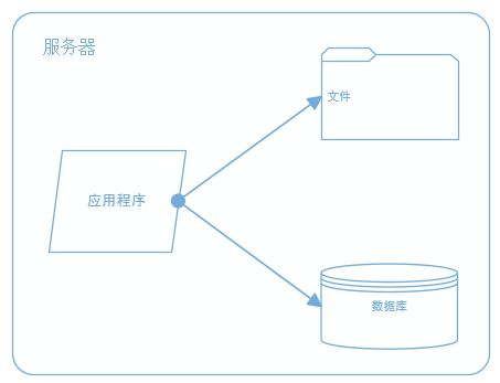 大型网站系统架构的演化_Java