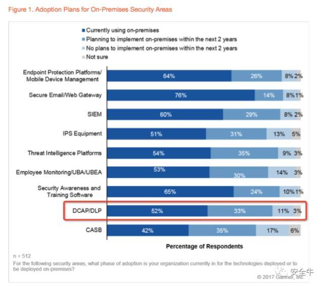 Gartner：2017全球数据库安全市场趋势 (分析摘要)_Java_02