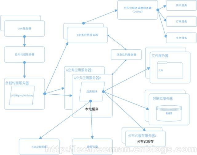 大型网站系统架构的演化_Java_10