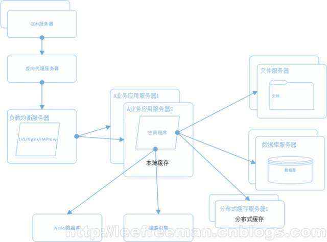 大型网站系统架构的演化_Java_08