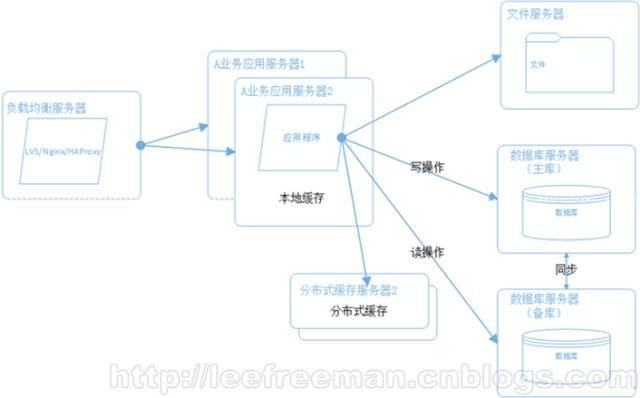 大型网站系统架构的演化_Java_05