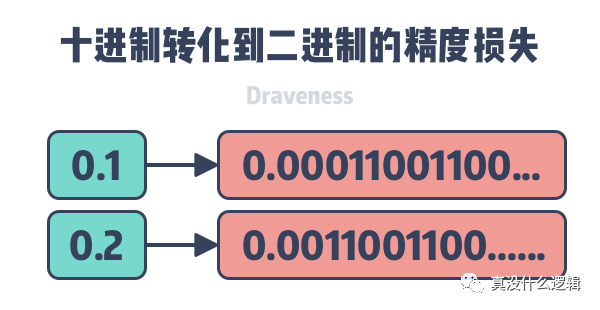 为什么 0.1 + 0.2 = 0.3_Java_03