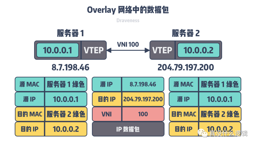 为什么集群需要 Overlay 网络_Java_04