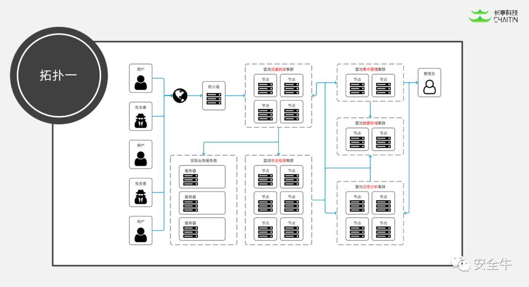 从语义分析到透明代理 四家领先安全厂商这样看待WAF_Java_03