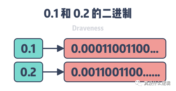 为什么 0.1 + 0.2 = 0.300000004_Java_02