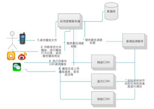 亿级短视频应用秒拍的架构实践_Java_03