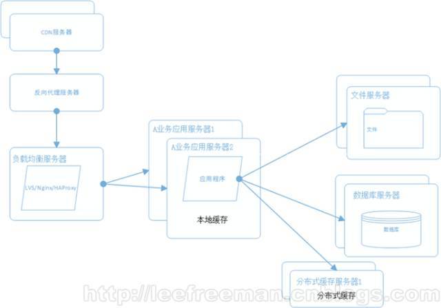 大型网站系统架构的演化_Java_07