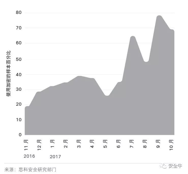 思科2018年度安全报告：攻防两大角度看云与物联网安全_Java_02