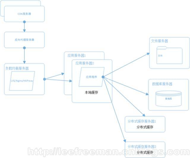 大型网站系统架构的演化_Java_06