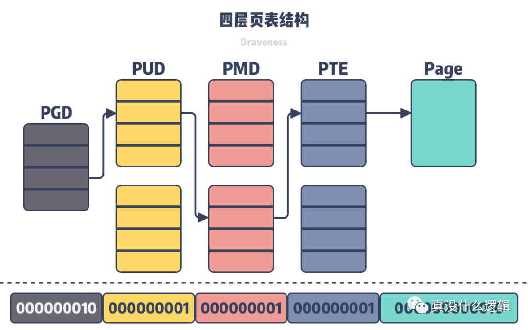 为什么 Linux 默认页大小是 4KB_Java_02