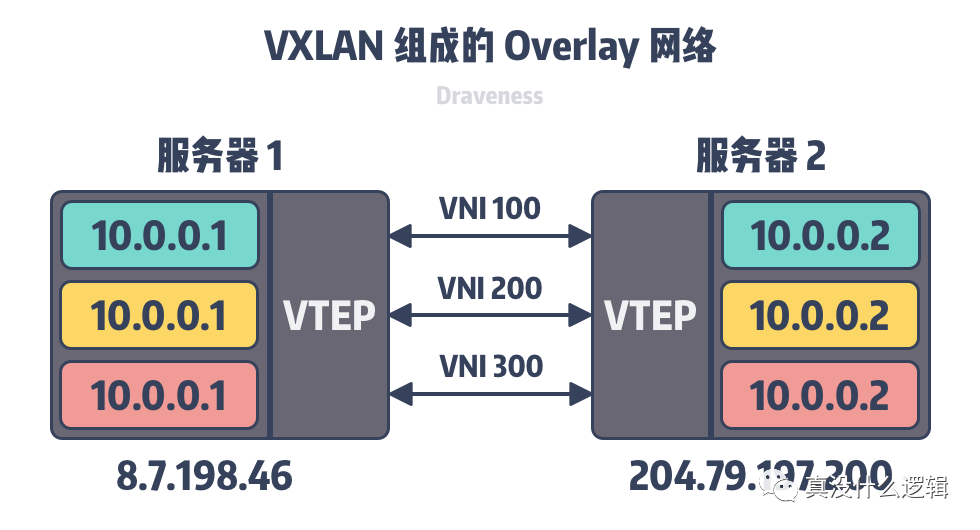 为什么集群需要 Overlay 网络_Java_03