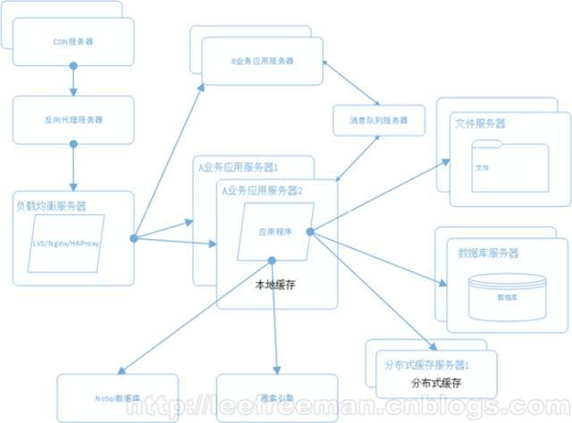 大型网站系统架构的演化_Java_09