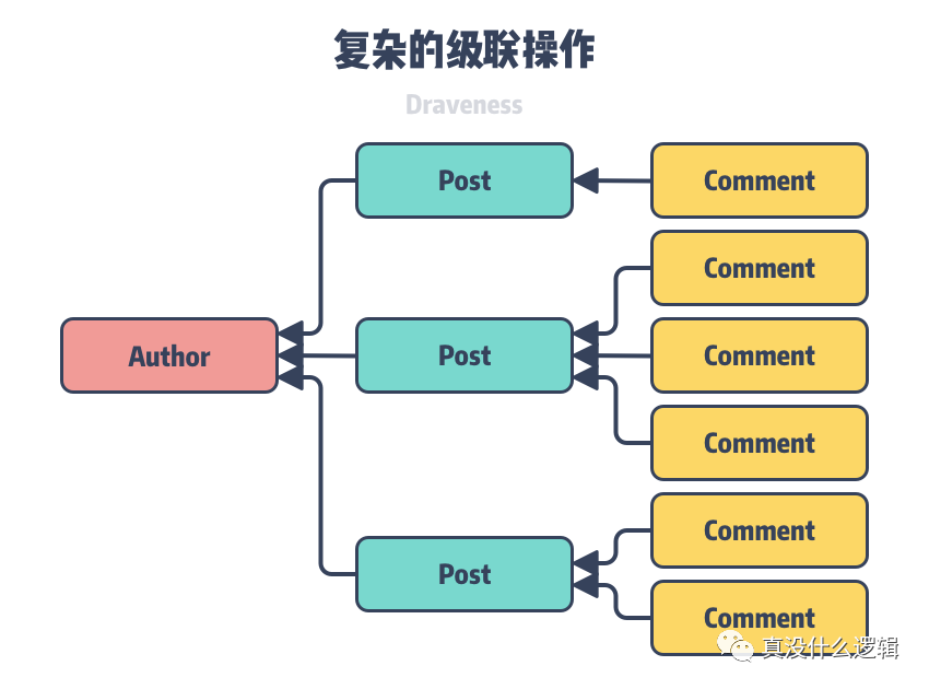 为什么数据库不应该使用外键_Java_03