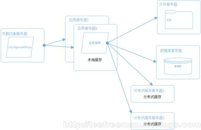 大型网站系统架构的演化_Java_04