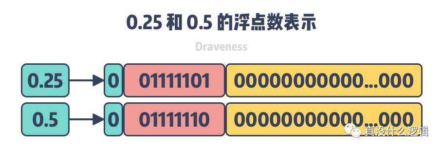 为什么 0.1 + 0.2 = 0.3_Java_04