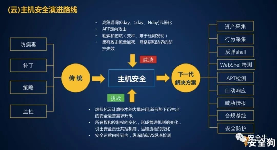 从云上数据到零信任 五家安全厂商这样讲云安全_Java_08