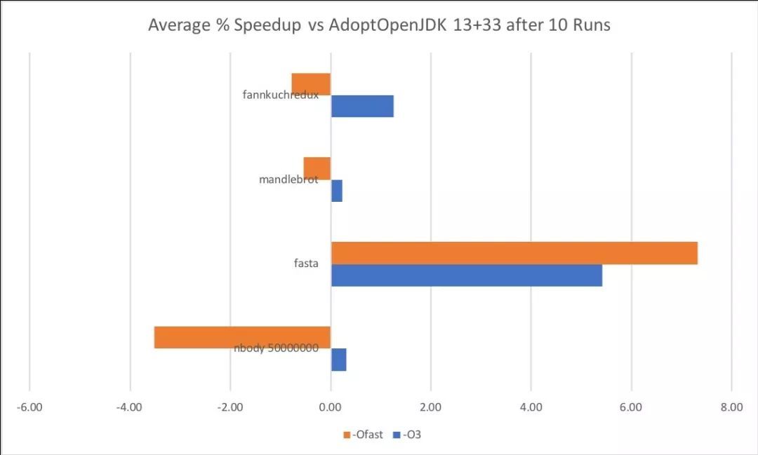 自己动手为 OpenJDK 加速_java