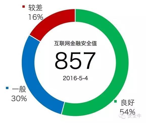 2016年第一季度互联网金融行业网络安全报告_java