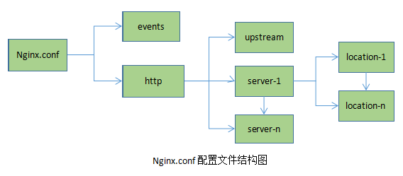 Nginx配置文件简述_Nginx