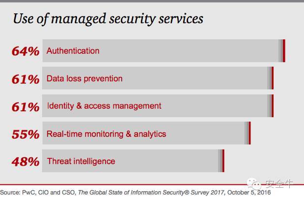 2017普华永道全球信息安全状态调查：采纳威胁情报和信息共享_java_03