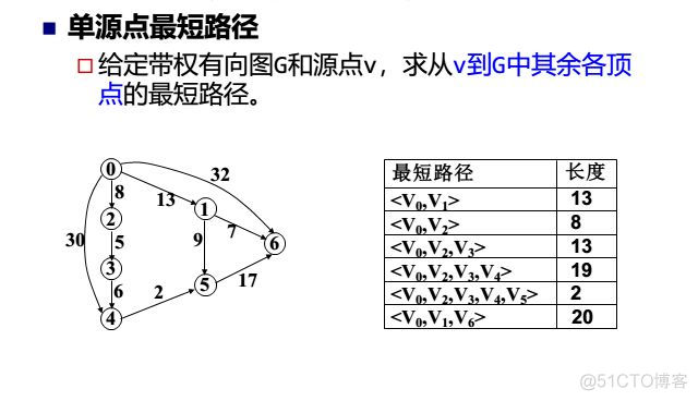 数据结构——图_数据结构_25