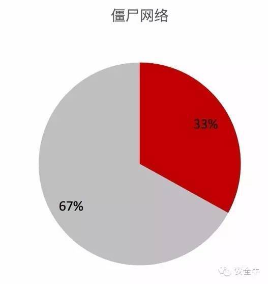 2016年第一季度互联网金融行业网络安全报告_java_13