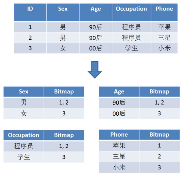 漫画：什么是Bitmap算法？_Java_33