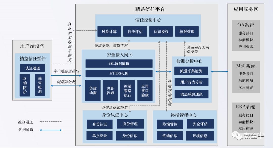 零信任实施面临困境困境：看看深信服的“精益信任”_java_02