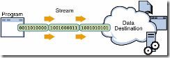 Java.nio VS Java.io_java_02