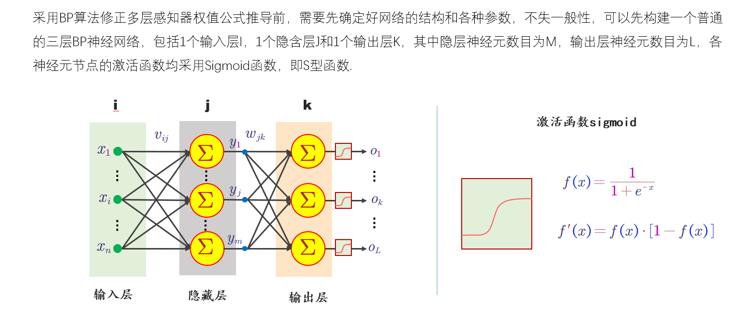 bp神經網絡誤差反向傳播算法公式推導圖解