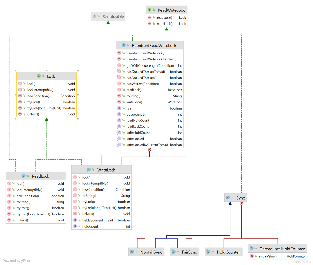 JAVA并发(3)-ReentrantReadWriteLock的探索_JAVA