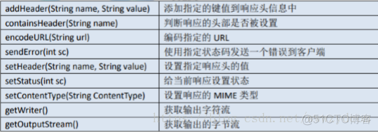 向服务器发送请求的方式,HttpServletRequest 对象_Java开发_08