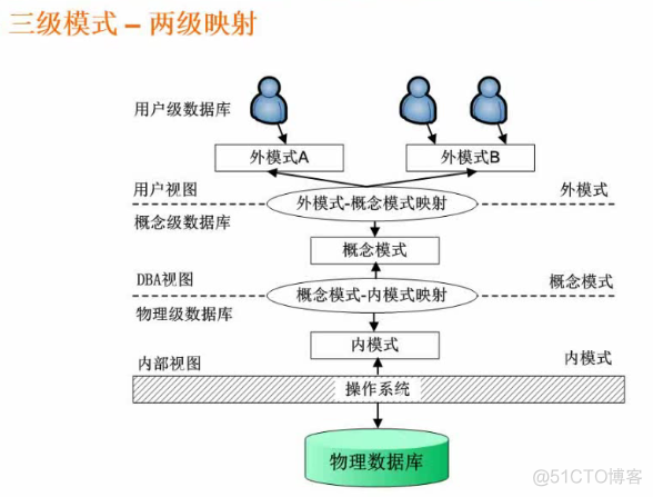 软件设计师03-数据库系统_数据库