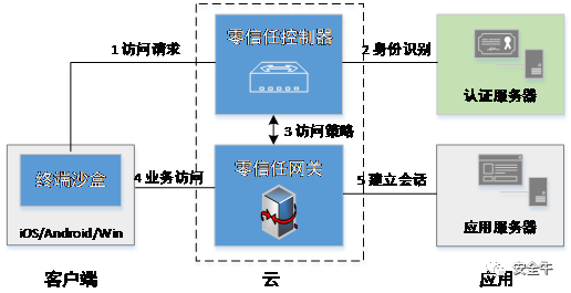 坐看云起：零信任四大路线优劣对比_java_05