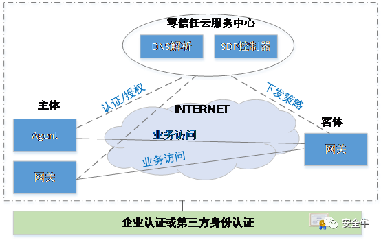 坐看云起：零信任四大路线优劣对比_java_04