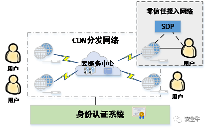 坐看云起：零信任四大路线优劣对比_java_03