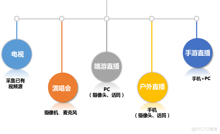 关于视频直播系统源码所开发的直播平台全流程分析_直播源码_03