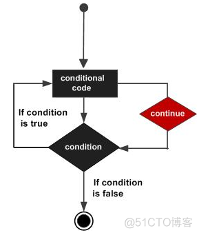 Python 循环控制语句-break/continue_Python开发_02