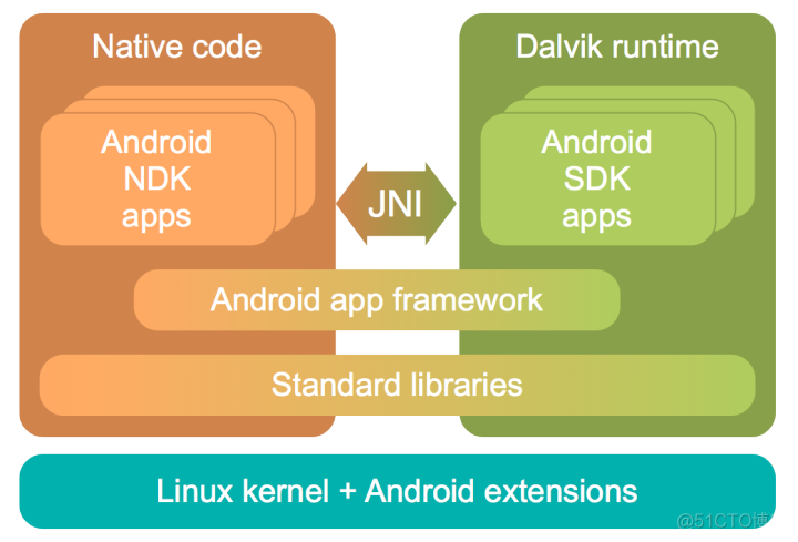 Adnroid体系与系统架构_Android开发_02