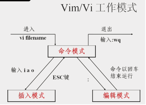 Linux vi/vim_Linux教程_02