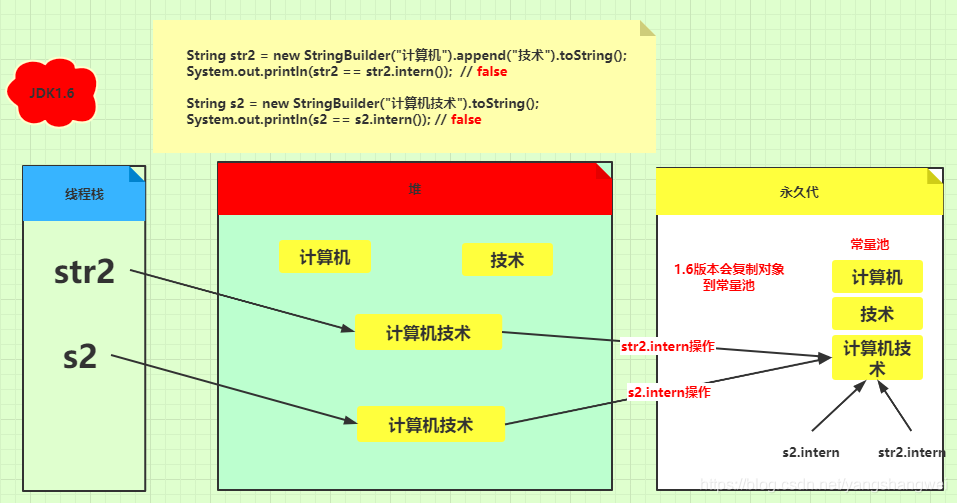 JVM - 一个案例反推不同JDK版本的intern机制以及intern C++源码解析_JVM学习_06