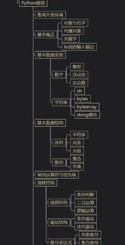 手把手教你Python学习！（附流程图）_Python教程_03